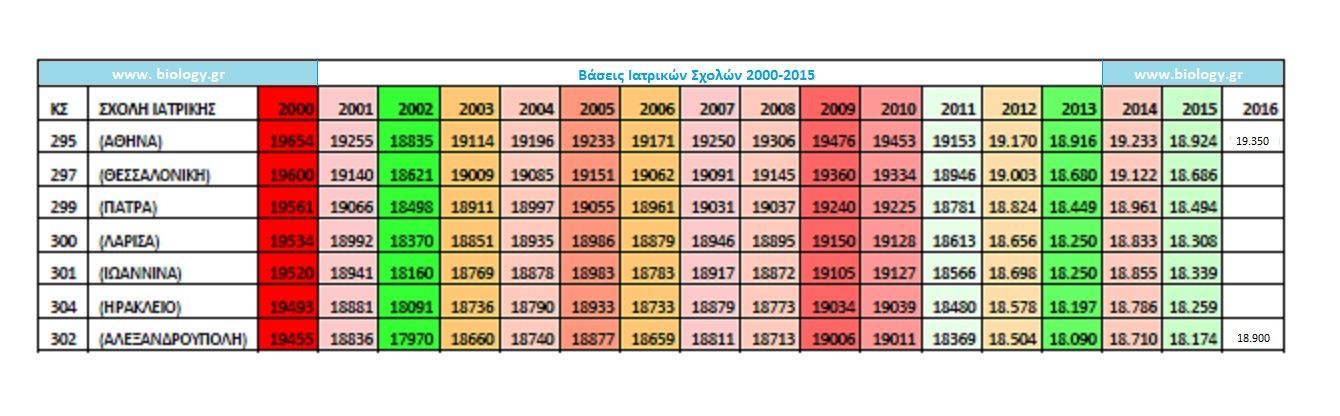 Bάσεις Ιατρικής 2000-2015 και... 2016 | Biology.gr